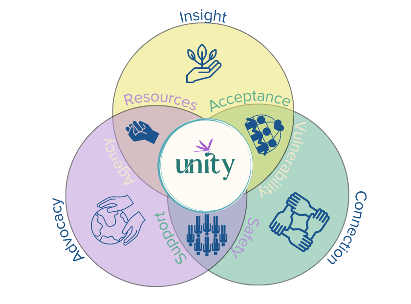 The Unity model: mental health is intersetion of Insight, Connection, and Advocacy.