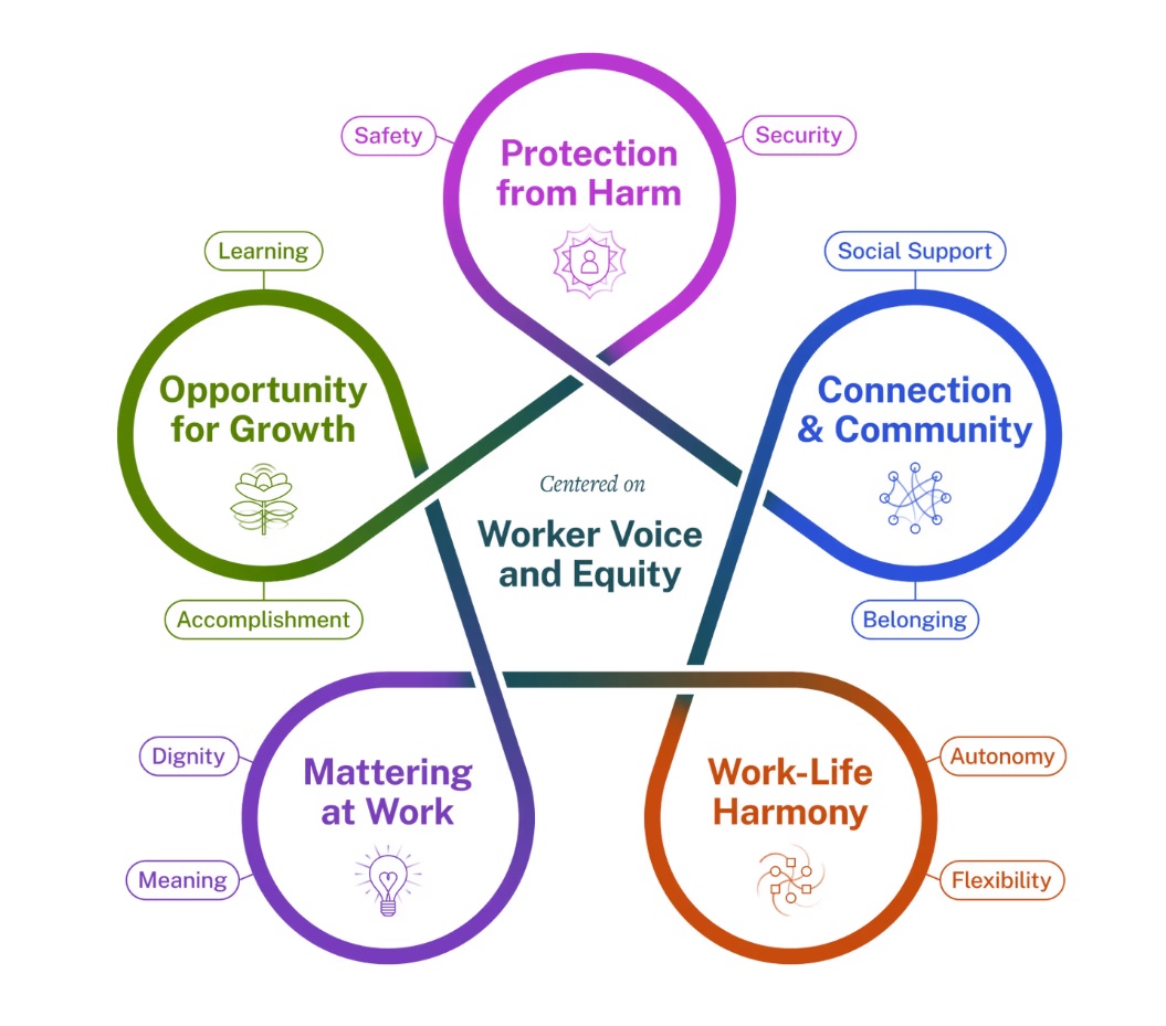 Image of the Surgeon General’s Framework for Workplace Mental Health and Well Being.